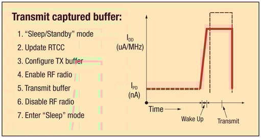 Finally, the MCU transmits the sensor data to the remote console Figure 6: Finally, the MCU transmits the sensor data to the remote console.